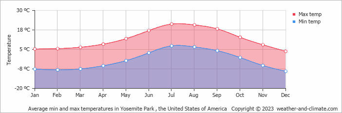 Average monthly minimum and maximum temperature in Yosemite Park , 